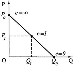 Описание: Рис. 2.7. Линейная функция спроса