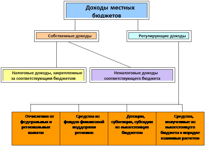 Основы формирования доходов местных бюджетов РФ