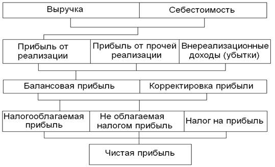 Общественные организации прибыль