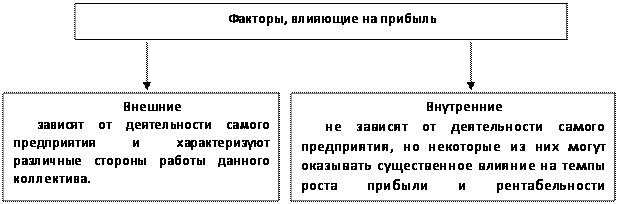 Факторы влияющие на величину прибыли. Экономические факторы влияющие на величину прибыли. Факторы влияющие на валовую прибыль. Факторы, влияющие на величину доходов (прибыли). Отношения к собственности величина доходов фактор