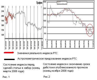 Опис : Описание: РТС 2008 из Известий